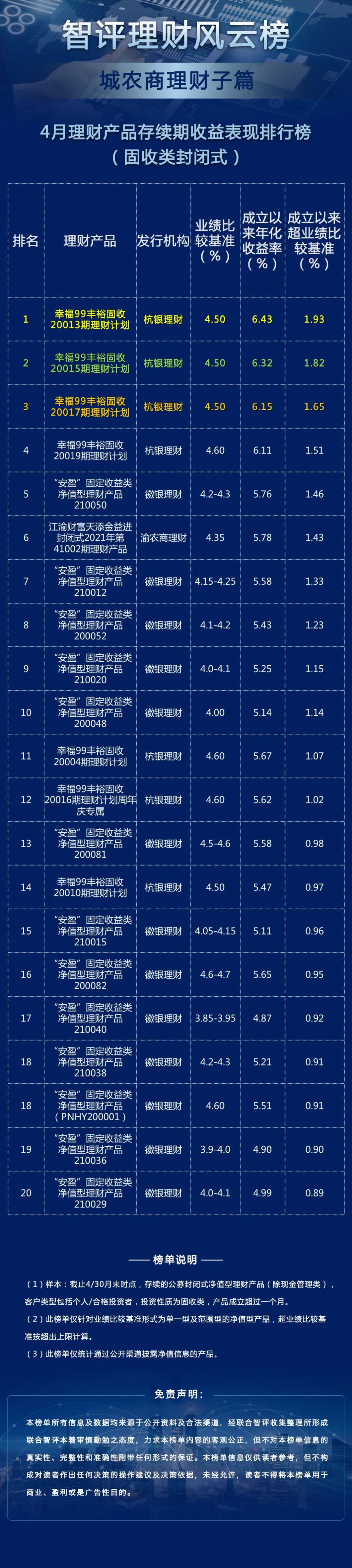 智评理财风云榜成立以来超业绩比较基准最高达193固收