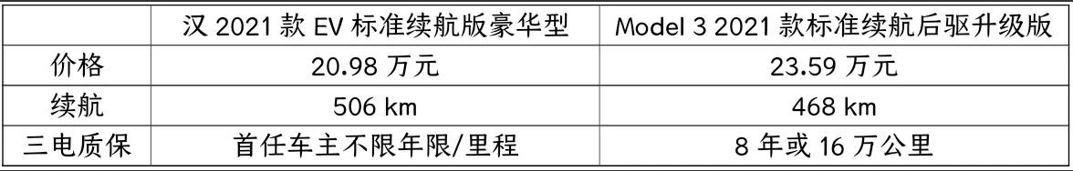 标准续航的汉EV与低配毛豆3，到底该选谁？