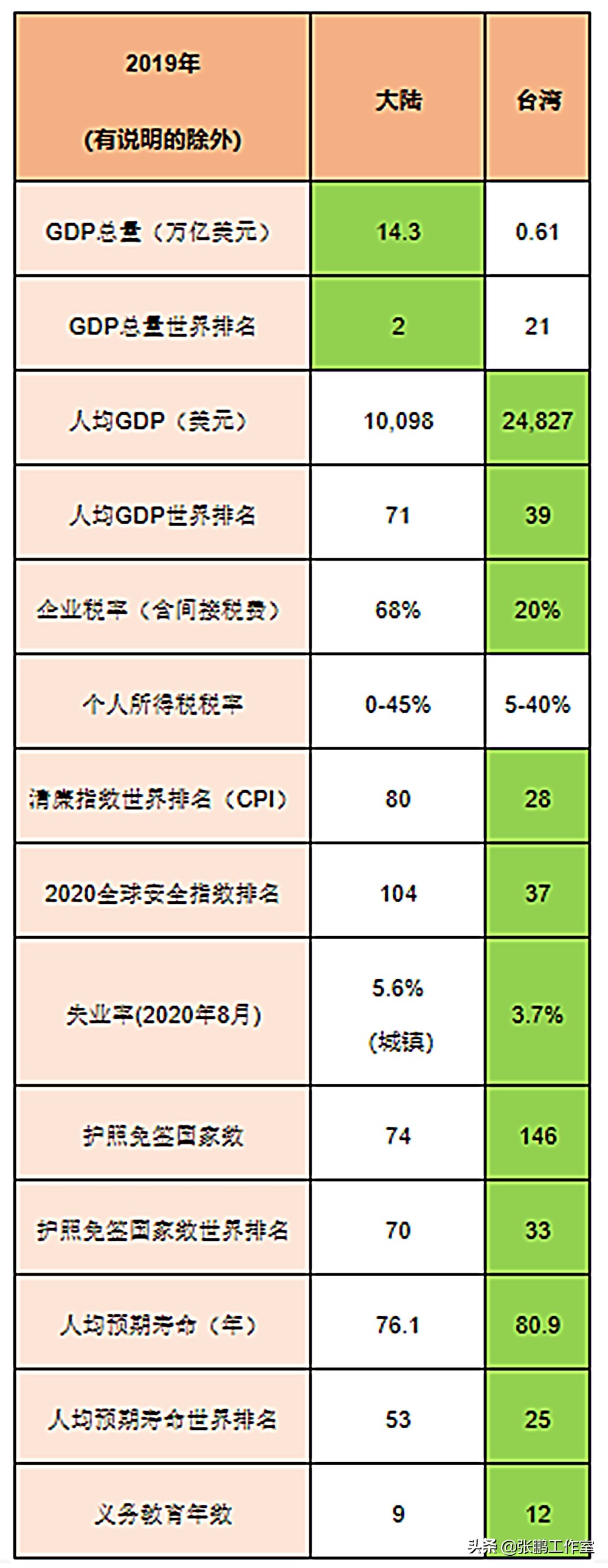 大陆与台湾：数据对比