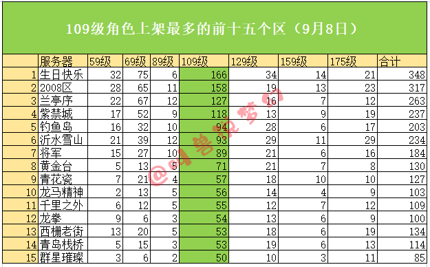 9月还有百服平转吗？139个区的藏宝阁数据帮你选择最适合的区