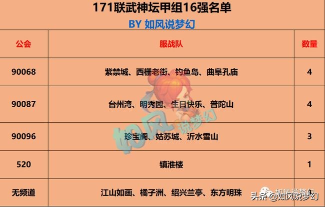 梦幻西游171联服战16强，姑苏排第16名，解放碑战队要解散