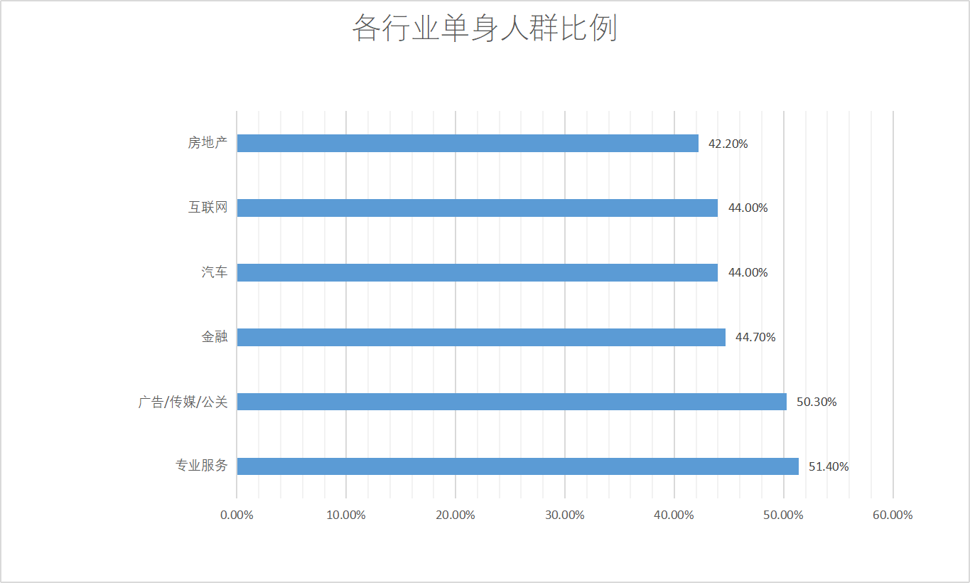 职场年轻人结婚欲望下降，背后是年轻人的理性决策