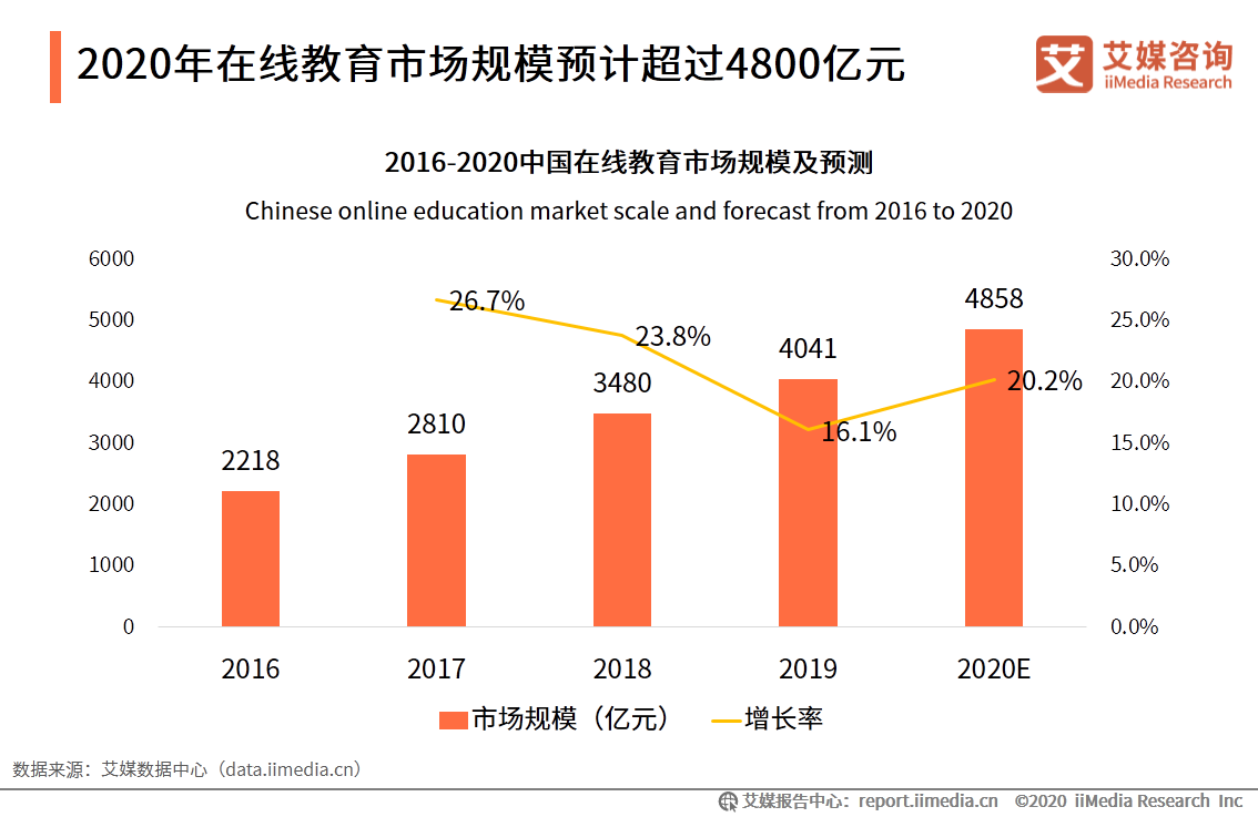 iimedia research(艾媒咨询)数据显示,近年来中国在线教育市场规模