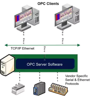 一文徹底搞懂什么是OPC（上）