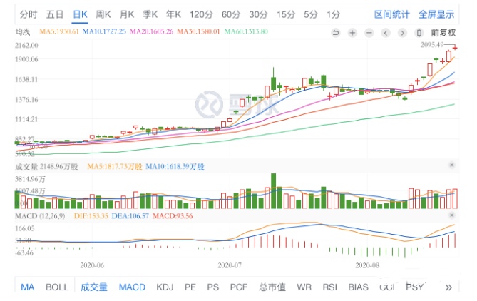 市值一夜狂飙230亿美元，谁能跟上特斯拉