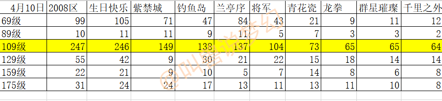 梦幻西游：百服平转再次开放，三年外近一百个服务器开平转