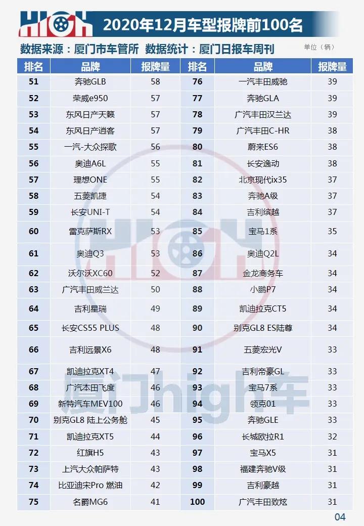 环比增长两成!2020年12月厦门车市销量报告