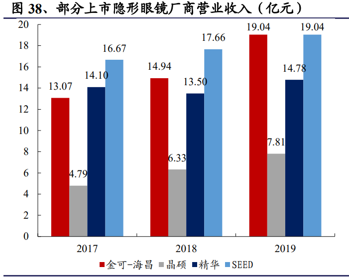 隐形眼镜产业链拆解:大部分品牌采用代加工模式,销售模式多样化隐形