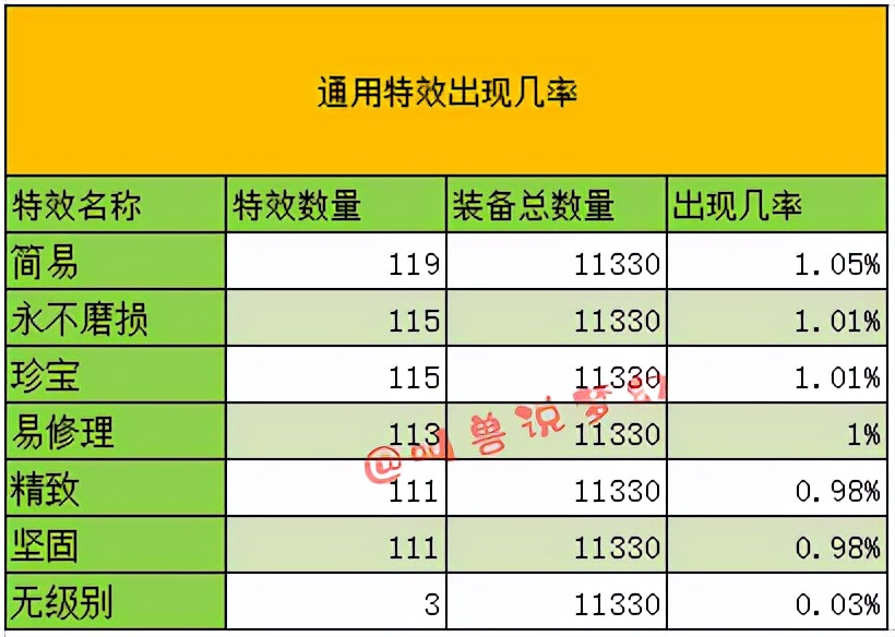 梦幻西游：历时四个月统计上万件装备，独家揭秘装备出蓝字的几率