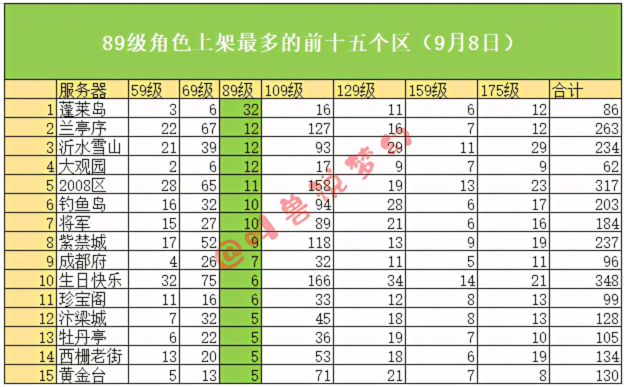 9月还有百服平转吗？139个区的藏宝阁数据帮你选择最适合的区