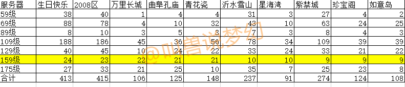 梦幻西游：统计全服133个区上架角色数据，告诉你详细玩家分布