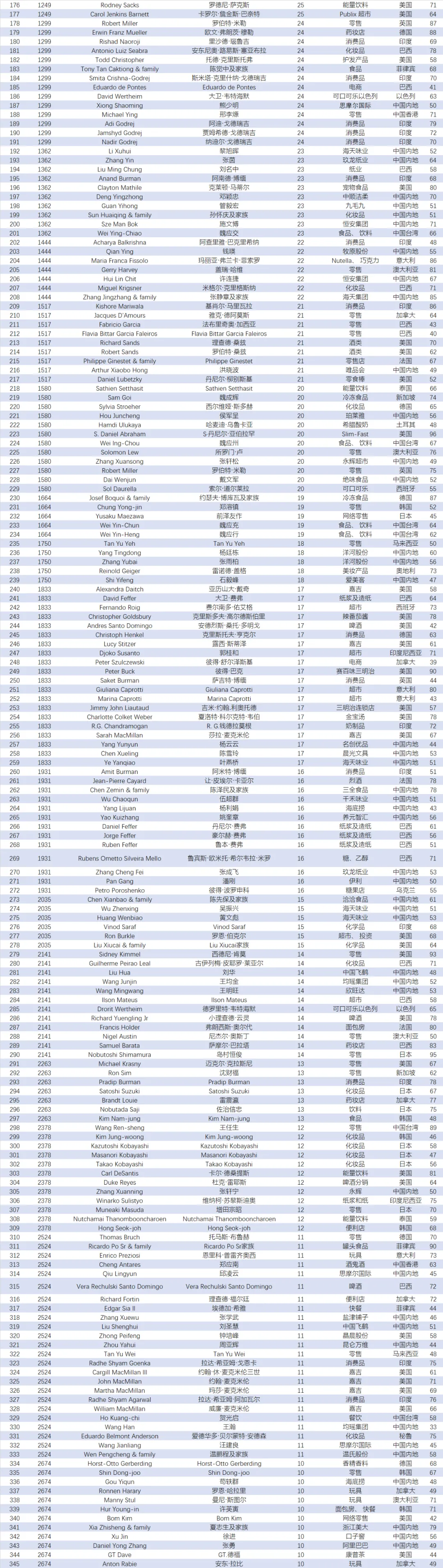 数据2021福布斯全球亿万富豪榜发布快消品行业相关占比高达125