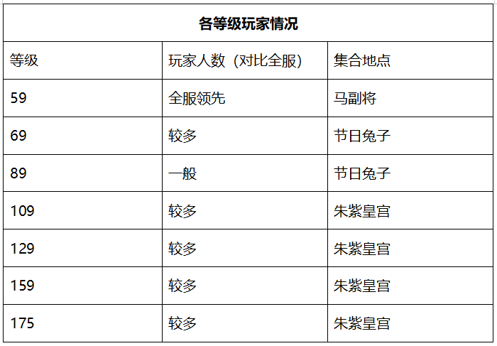 梦幻西游：「兰亭序」——各组别都很火热，尤其是59级玩家天堂