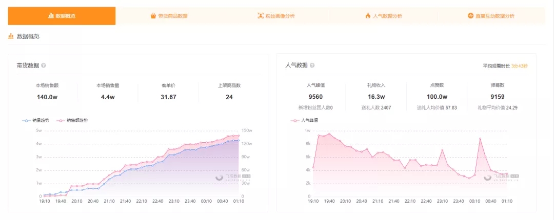 护肤美妆主播带货数据:单眼皮的小黄豆、