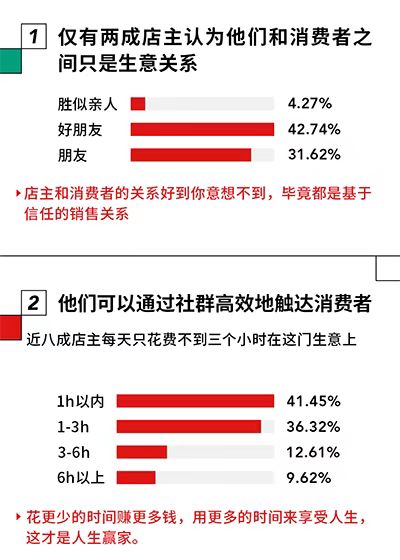 社群电商时代来临：9成店主是女性，大举攻入下沉市场