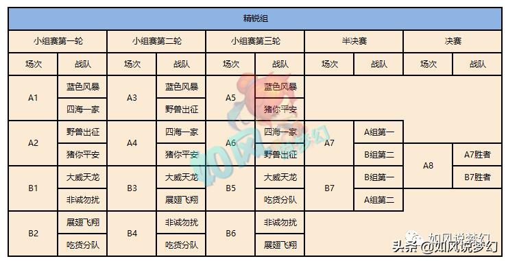 梦幻西游公会赛“6大组别对阵图”，钓鱼岛服战队12月冲冠大招