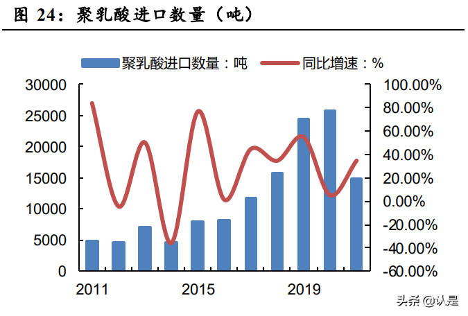 2 聚乳酸业务:可降解蓝海市场,聚乳酸前景广阔