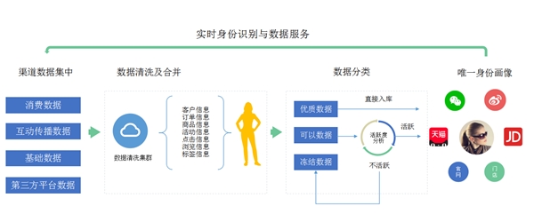 得助·新零售解决方案，全面提升零售企业营销能力与服务质量