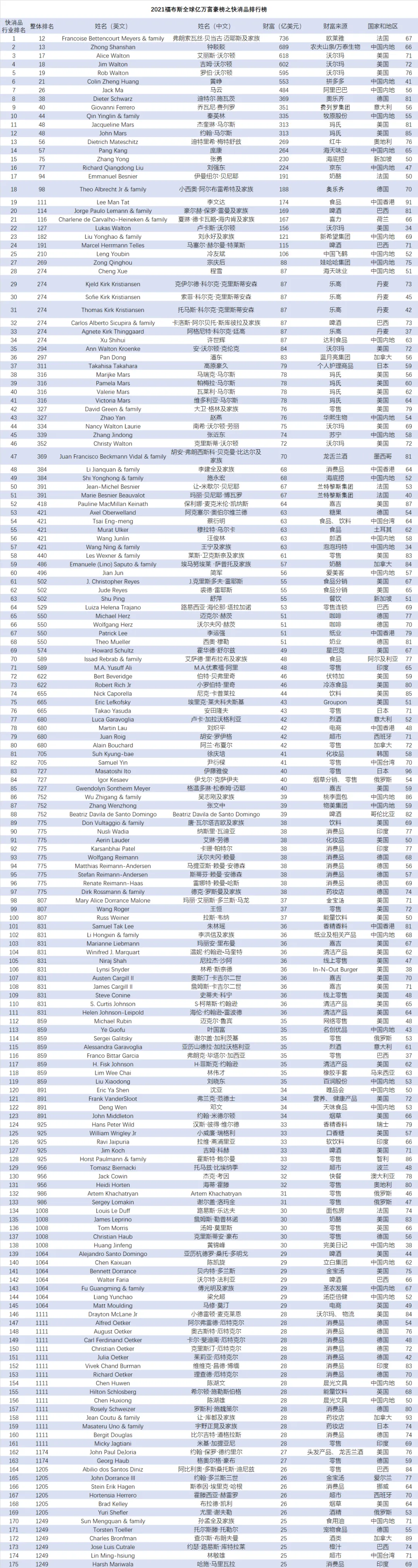 【数据】2021福布斯全球亿万富豪榜发布,快消品行业相关占比高达12.5%