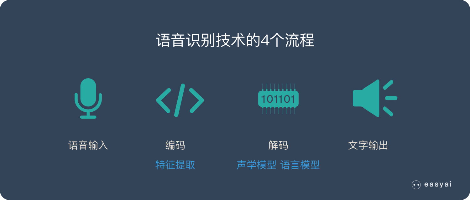 深入浅出了解语音识别的技术原理和应用价值