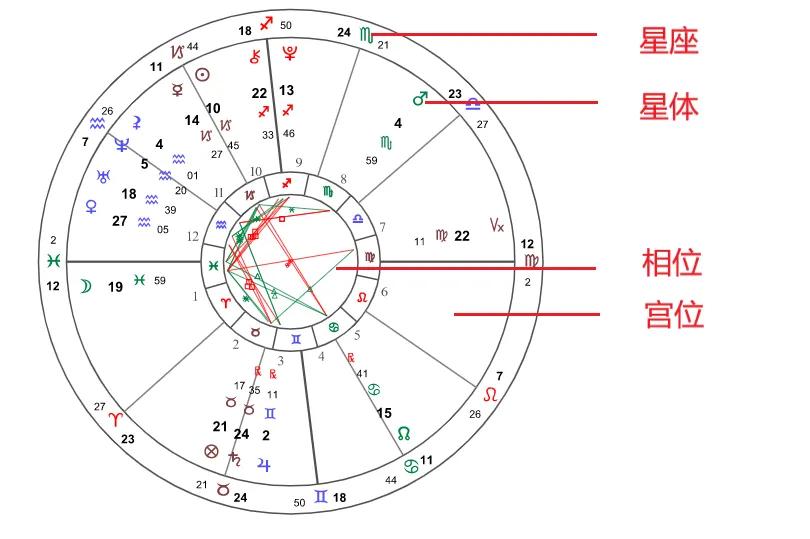 星座命盘查询与解析个人星盘查询超完整版