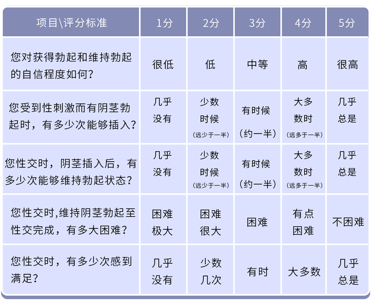 男人如何评估自己的性能力?阳痿或早泄,2张表自测一下就知道