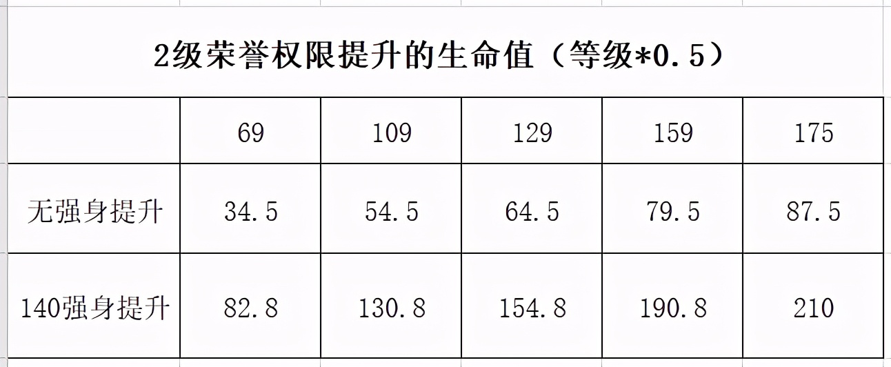 梦幻西游：详解帮派属性加成，荣誉权限带来的额外属性