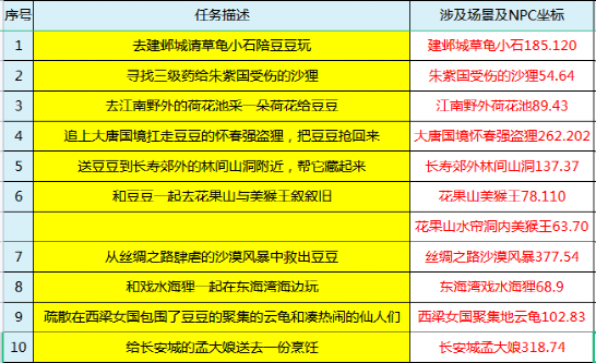 梦幻西游：欢乐暑假正式开启，游戏第一阶段环式任务细节分享