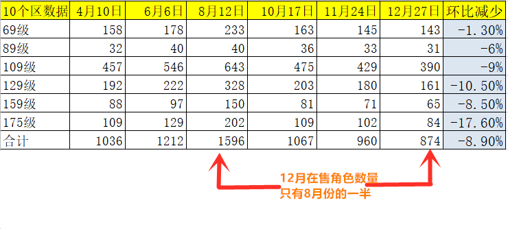 梦幻西游：藏宝阁上架角色数量再降9%，春节前号价将继续上涨
