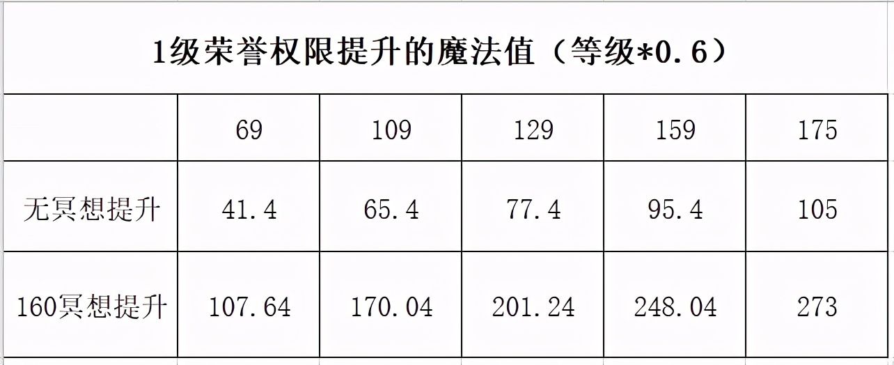 梦幻西游：详解帮派属性加成，荣誉权限带来的额外属性