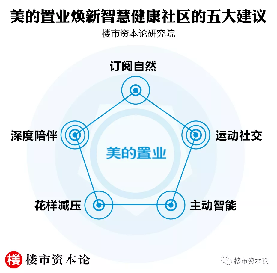 智慧地产第一股养成记5m智慧健康社区再升级