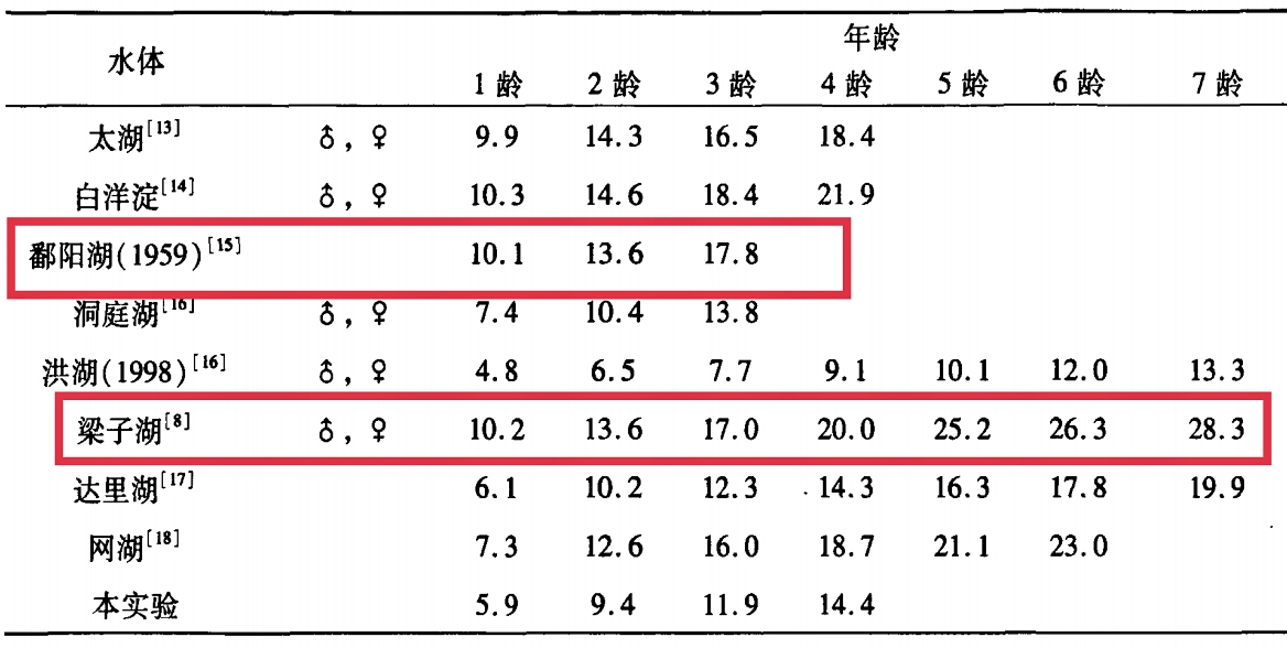 分别测量了体长和体重