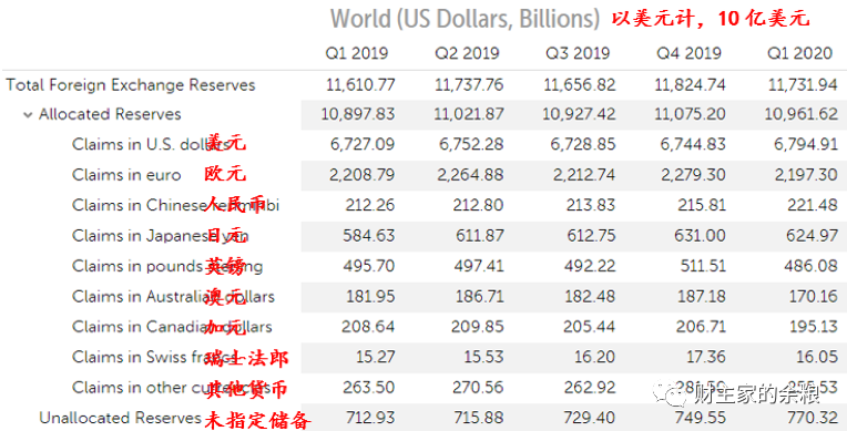 美国之外的美元有多少？