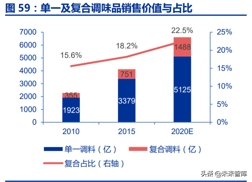 调味品行业深度报告：千调百味，精品长牛