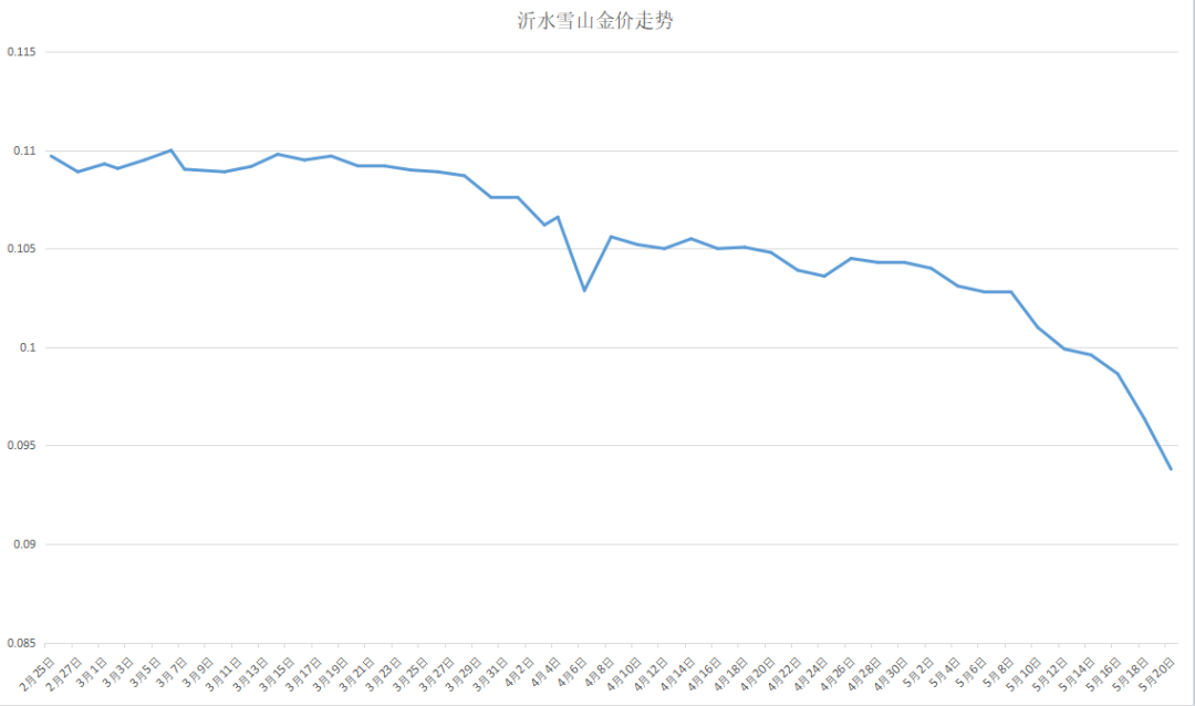 梦幻西游：大部分区梦幻币由涨转跌，沂水雪山成为跌价最狠的区