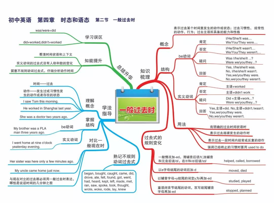 最新整理初中英语思维导图30张,涵盖三年所有知识点