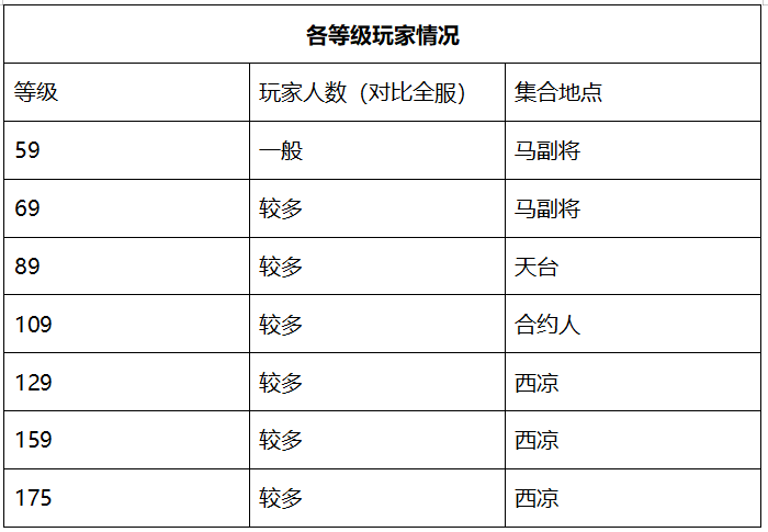 梦幻西游：「大观园」，全组别最均衡的服务器之一，欢迎玩家入驻