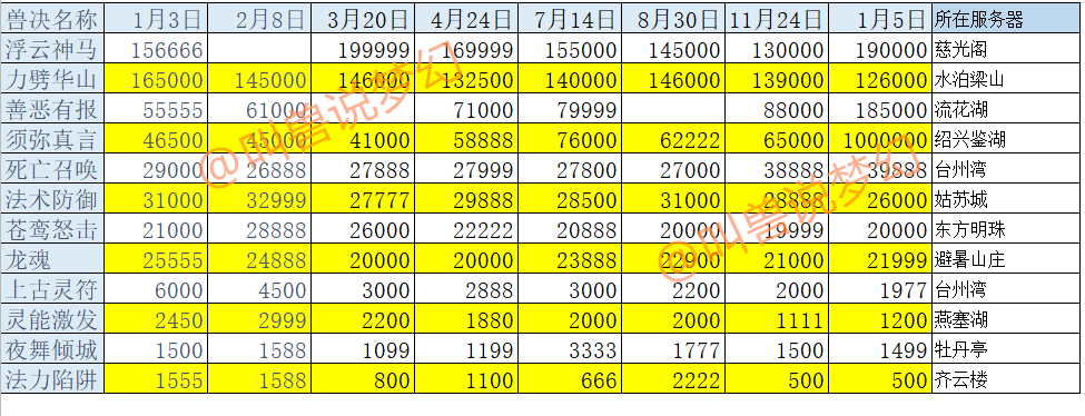 梦幻西游：千亿兽决改动将形成30天空档期，新春礼包成最大赢家