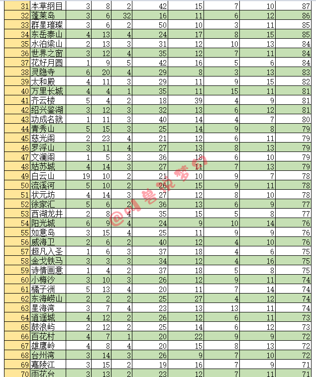 9月还有百服平转吗？139个区的藏宝阁数据帮你选择最适合的区