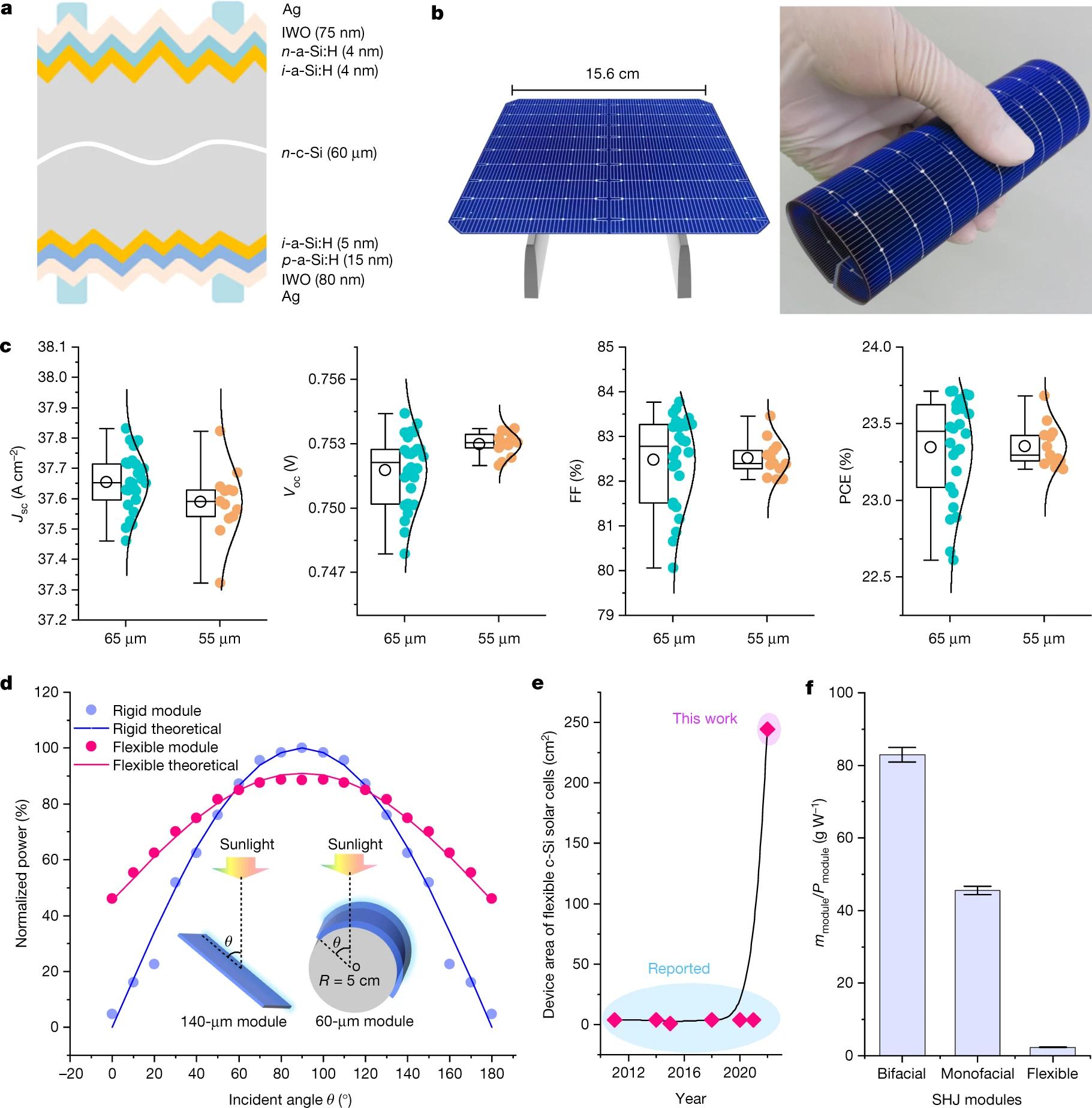 New Breakthrough Chinese Scientific Research Team Develops Flexible