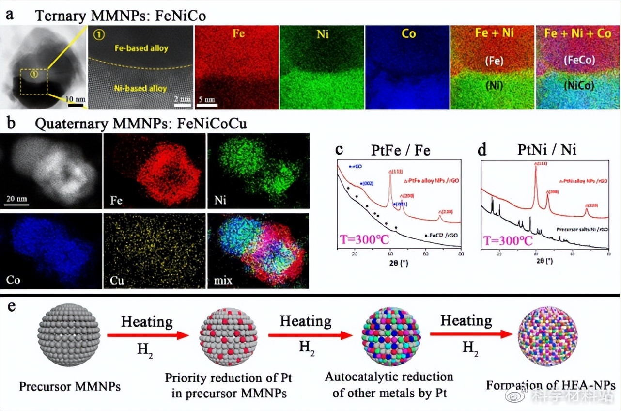 A Simple Efficient And Large Scale Synthesis Of High Entropy Alloy