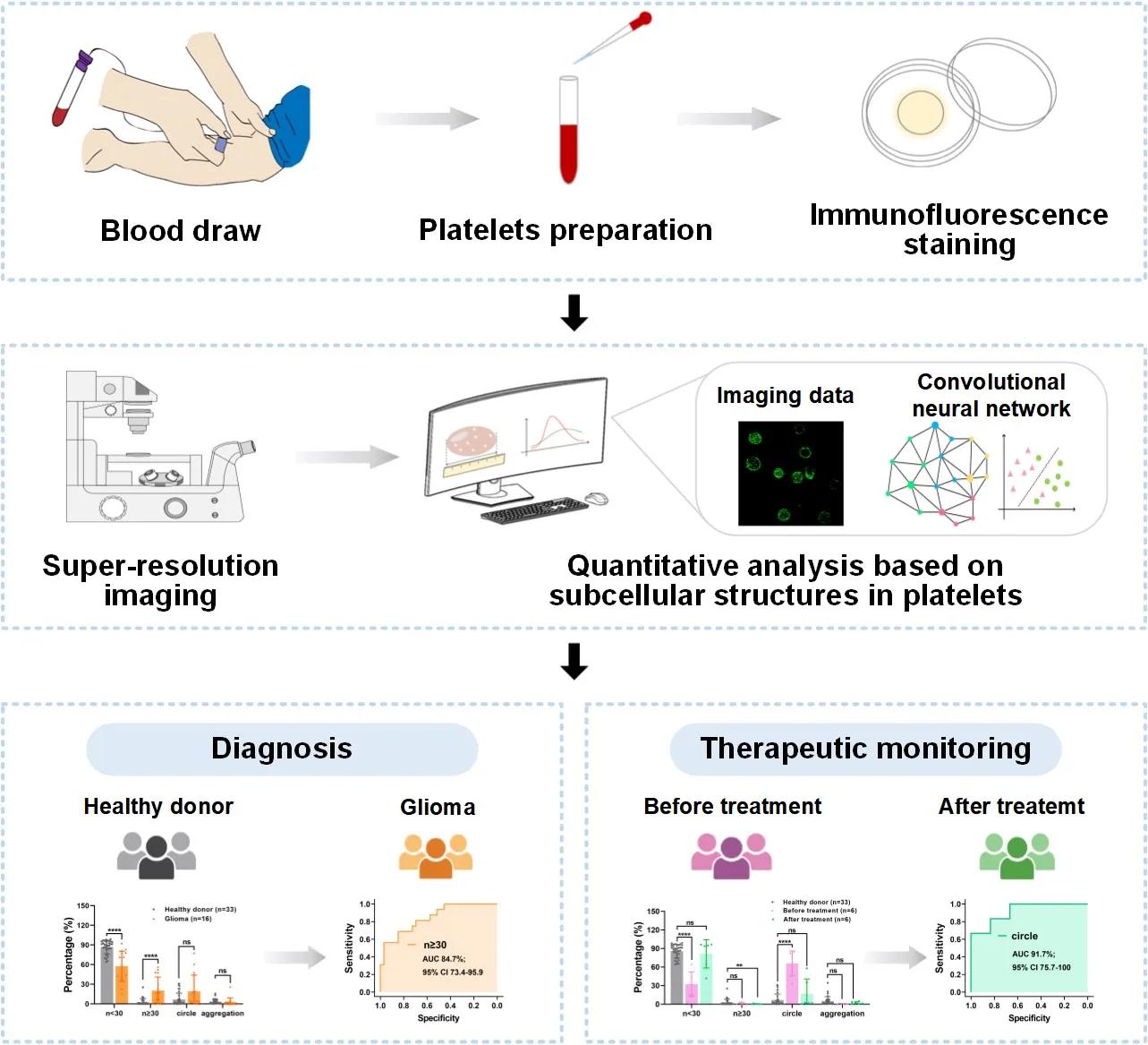 Wuhan Blood Center Develops A New Method For Tumor Liquid Biopsy For