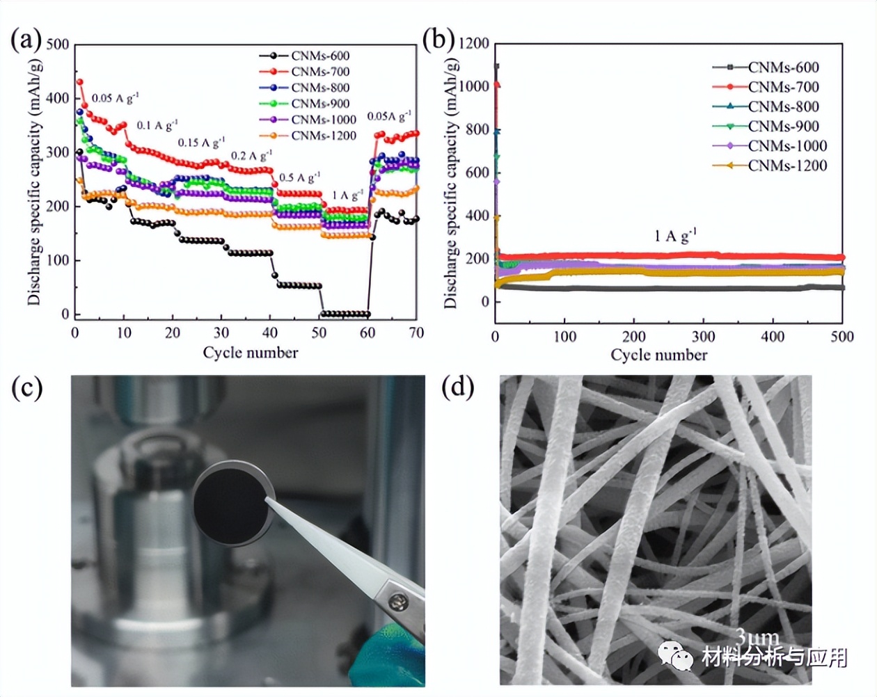 Flexible Carbon Nanofiber Membranes Were Successfully Prepared At