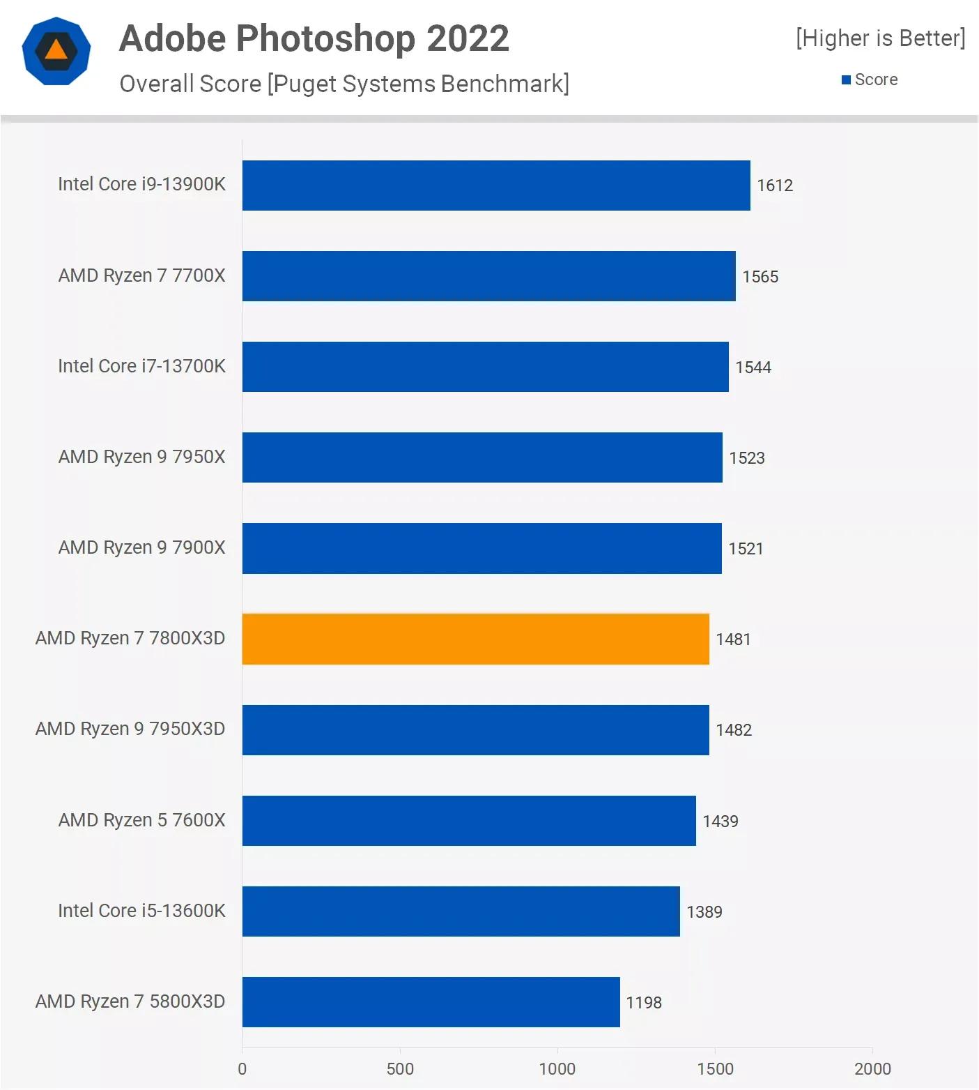 AMD Ryzen 7 7800X3D Benchmark How S Gaming Productivity And