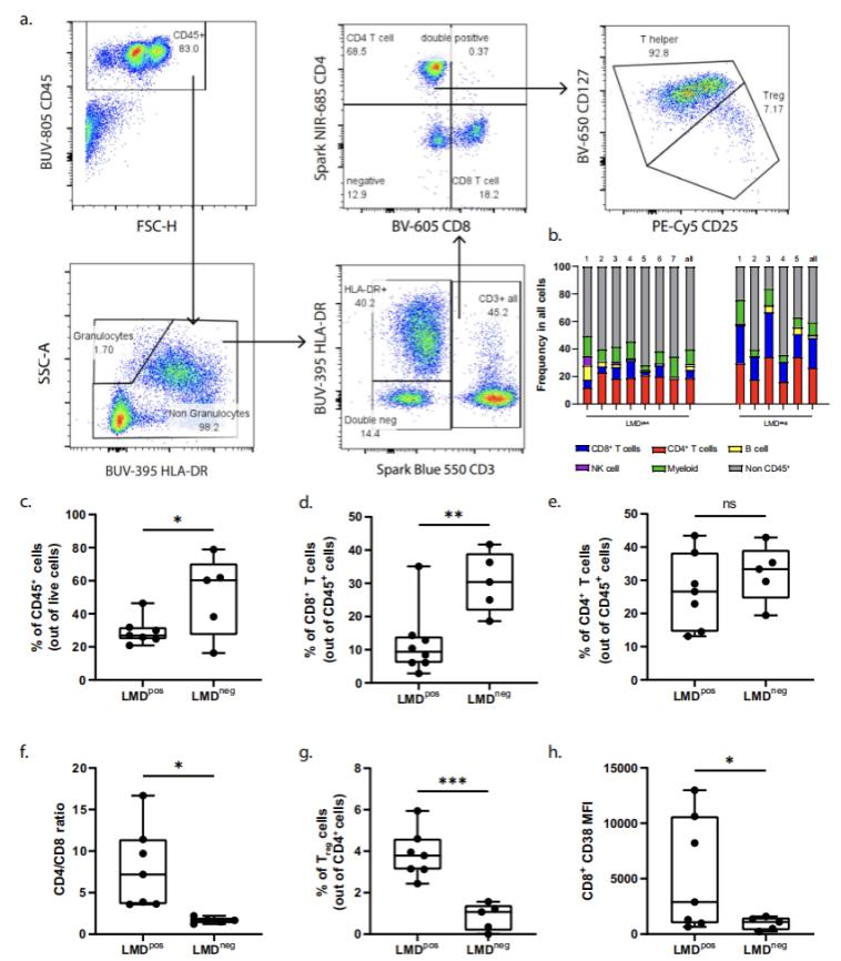 Color Full Spectrum Flow Cytometry Reveals The Cerebrospinal Fluid