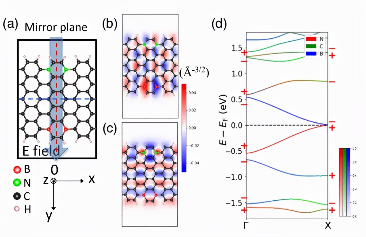 Design Of Electric Field Tunable Topological Phases On Graphene