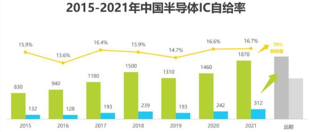 How Much Is China S Chip Self Sufficiency Rate With The Disbandment Of