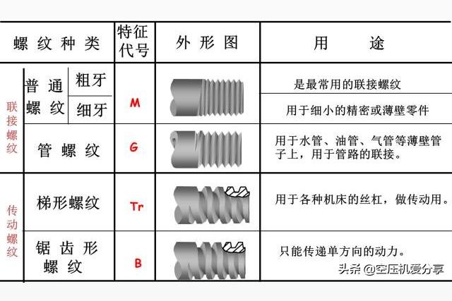 螺丝怎么区分大小？有没有什么计算公式。比如说知道螺丝的直径之后怎么算出是几分之几的螺丝？