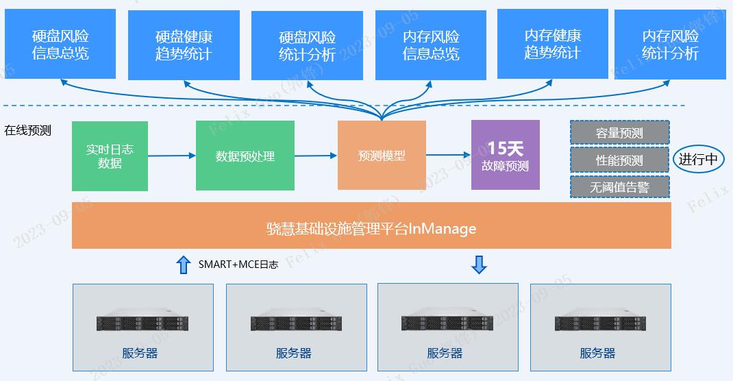 Inspur Information InManage once again won the Gartner Data Center ...