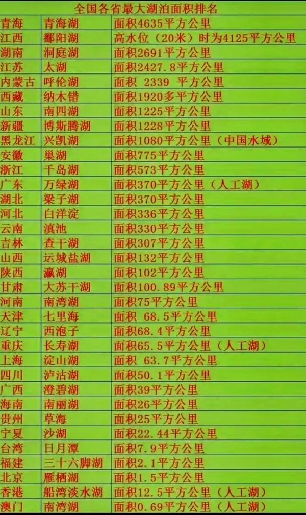 中国淡水湖排名前50名表格